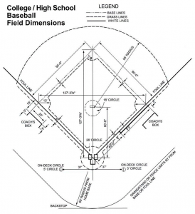 Knowing the dimensions of a field will help you to determine what type of clearance you will need, include tree removals or other services.